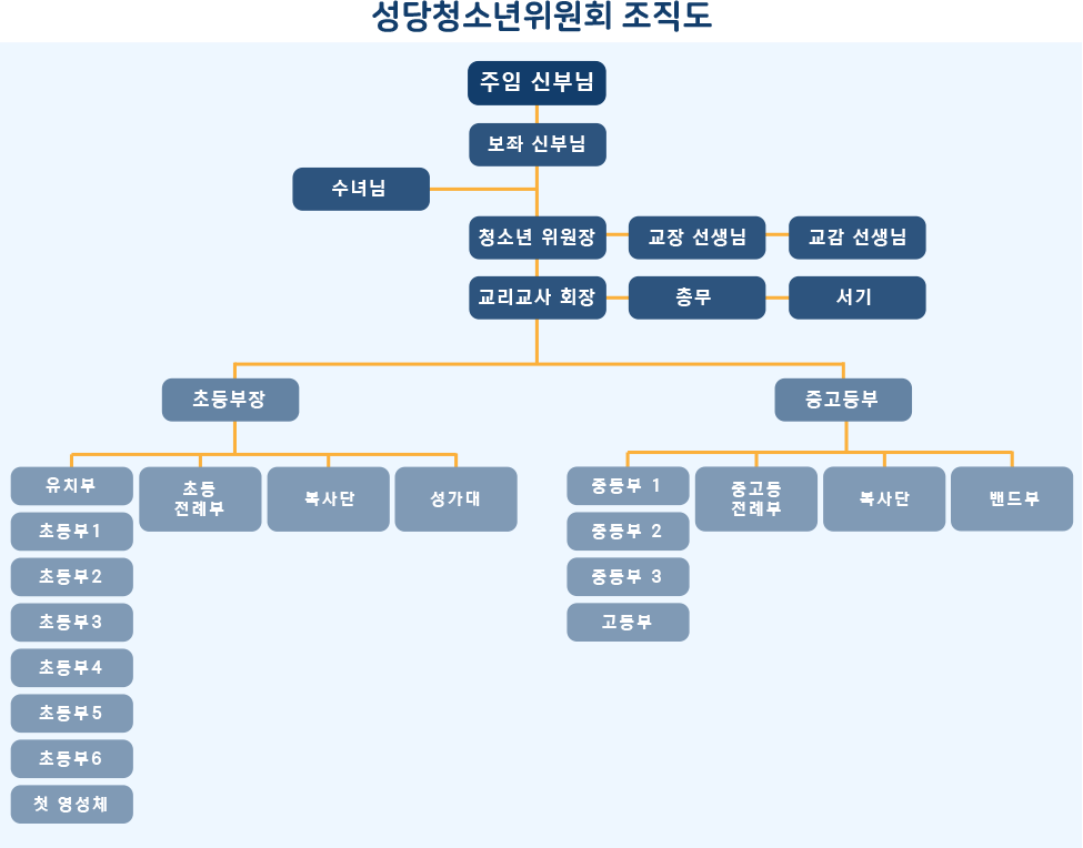 주일학교 조직도